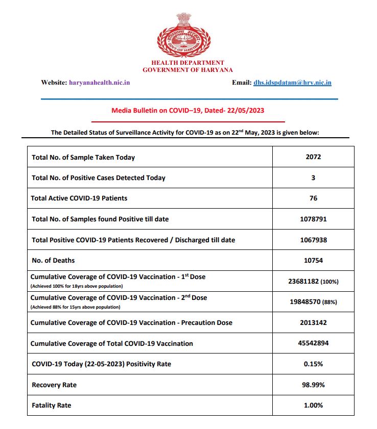 Haryana Corona Update