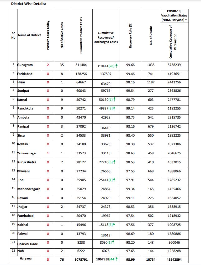 Haryana Corona Update