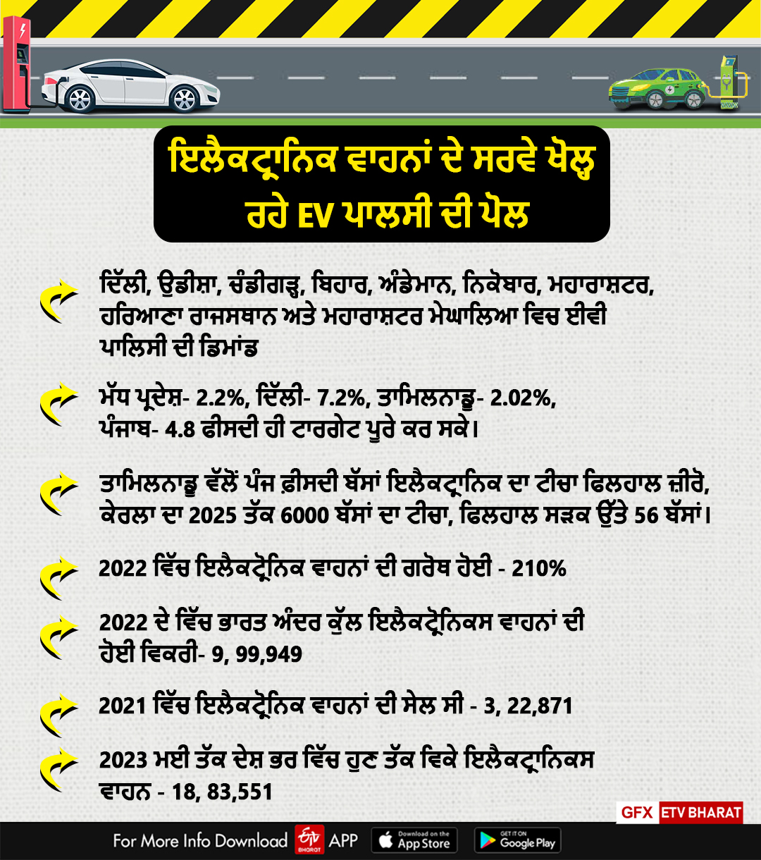 Electronic Vehicles Policy in Punjab