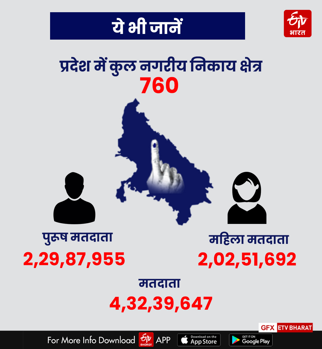 UP State Election Commission