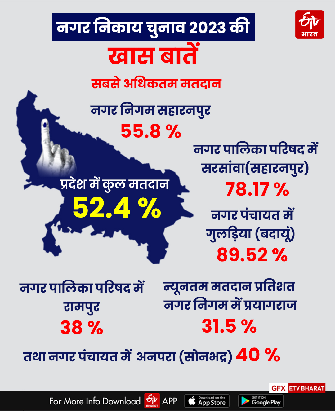 नगर निकाय चुनाव 2023