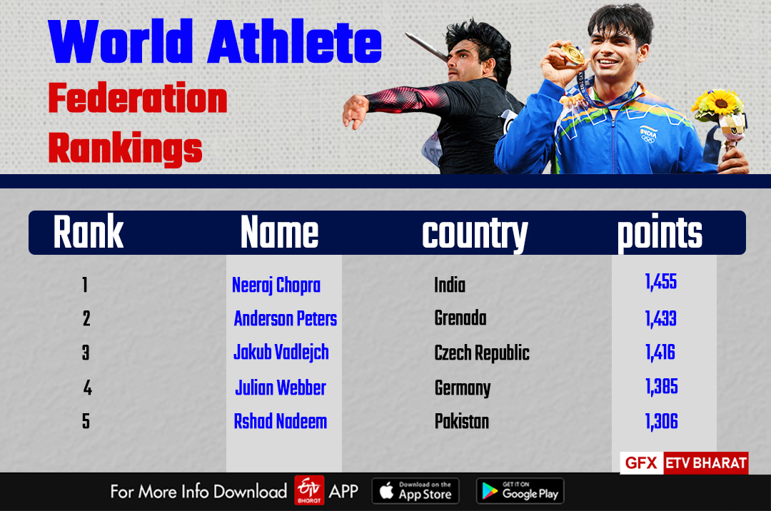 neeraj chopra ranking