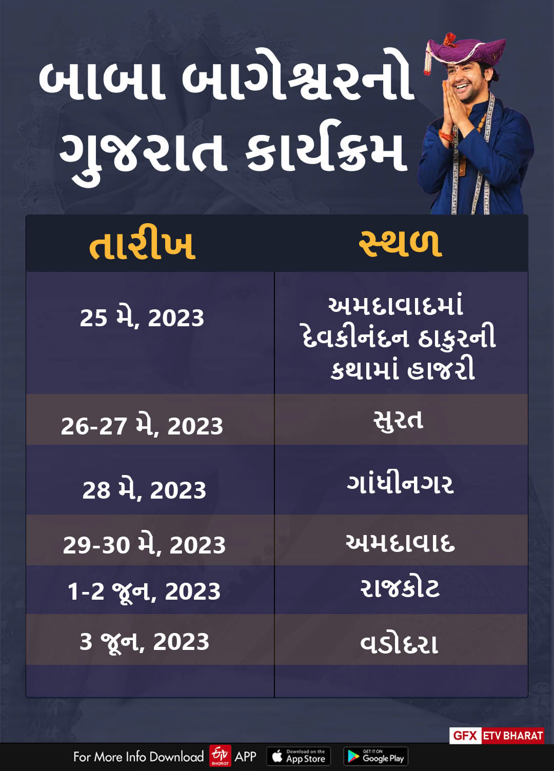 બાગેશ્વર ધામના પીઠાધીશ્વર ધીરેન્દ્ર શાસ્ત્રીનો ગુજરાત પ્રવાસ