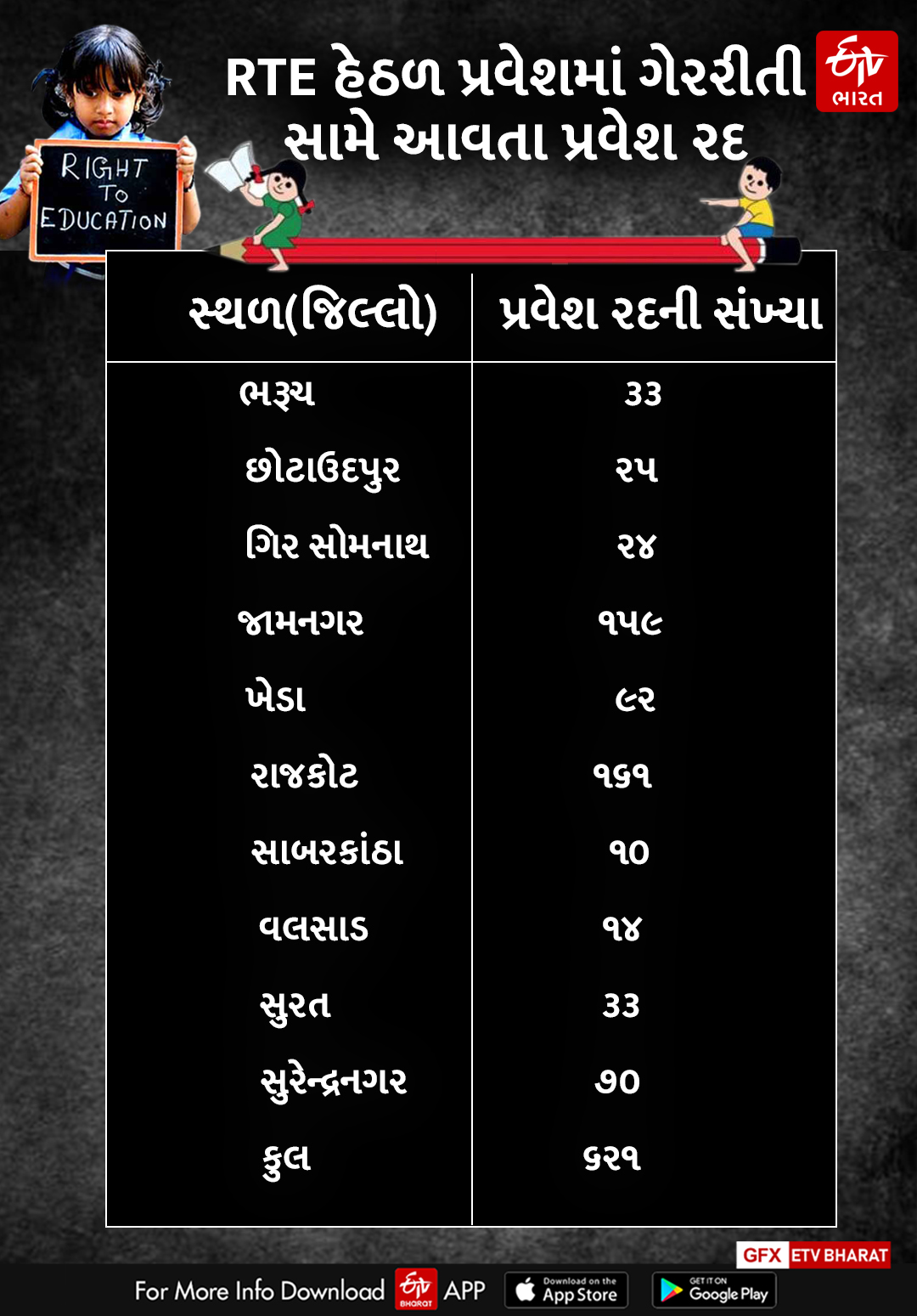 રાજ્યમાં RTE હેઠળ 621 એડમીશન રદ