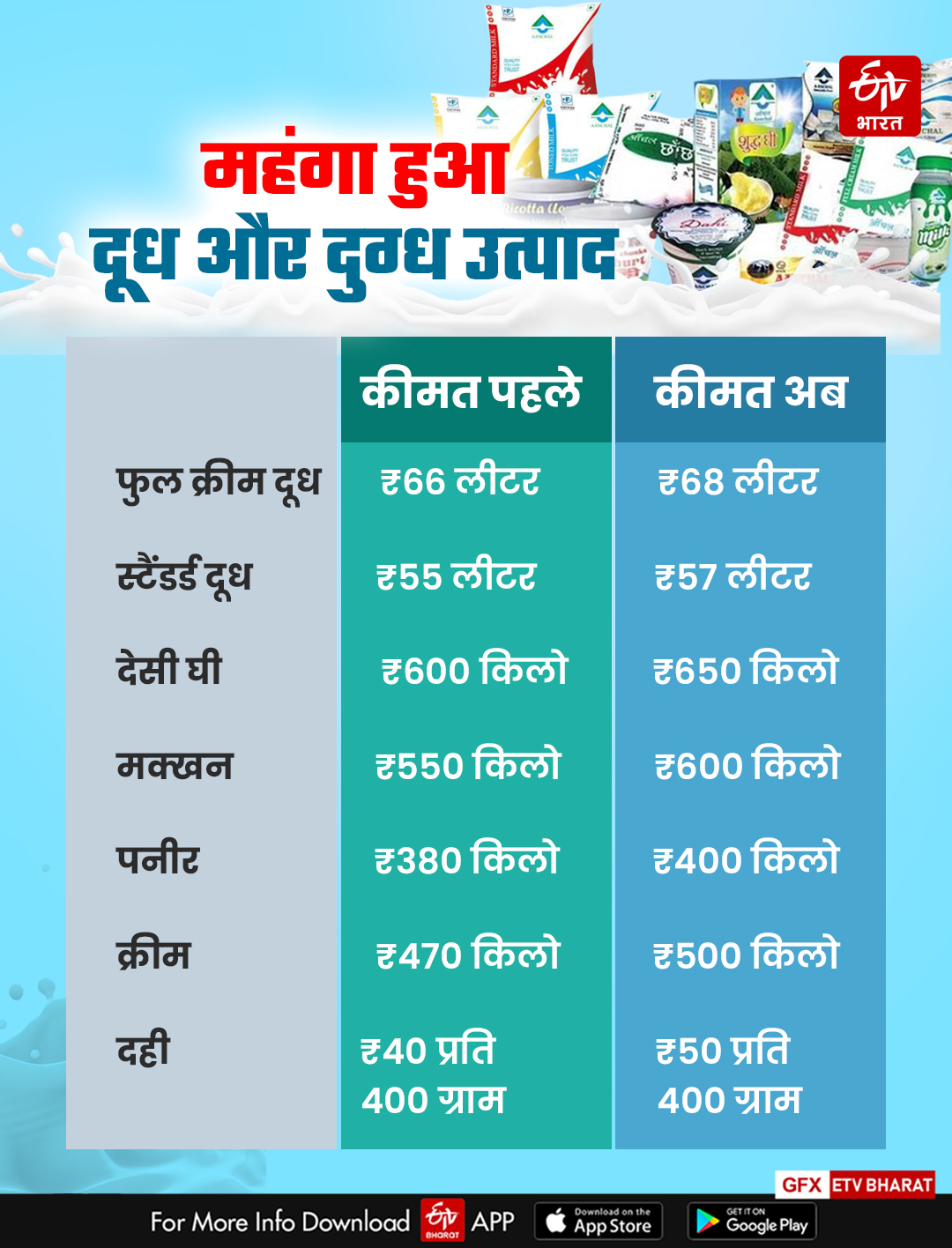 haldwani milk price