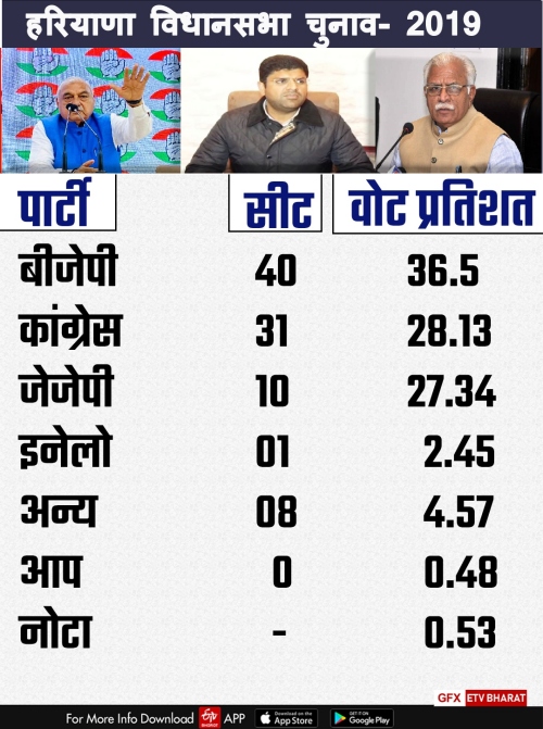 congress karnataka formula in haryana