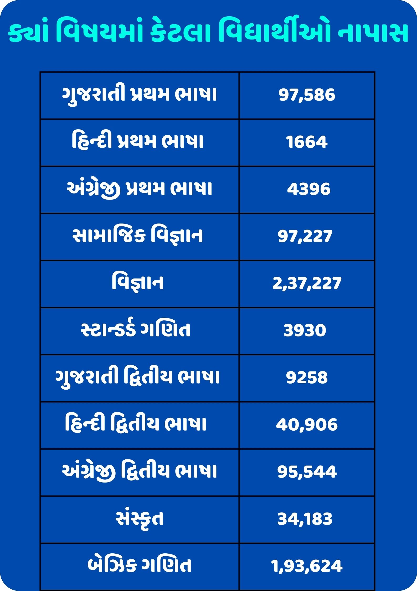 SSC Exam Result 2023: ગુજરાતીમાં 97,586 અને ગણિતમાં 1,93,624 વિધાર્થીઓ નાપાસ