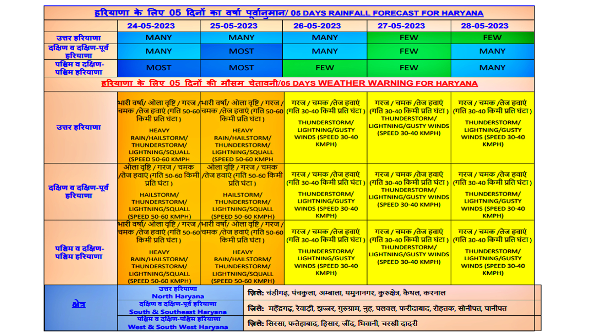 rainfall thunderstorm alert in Haryana