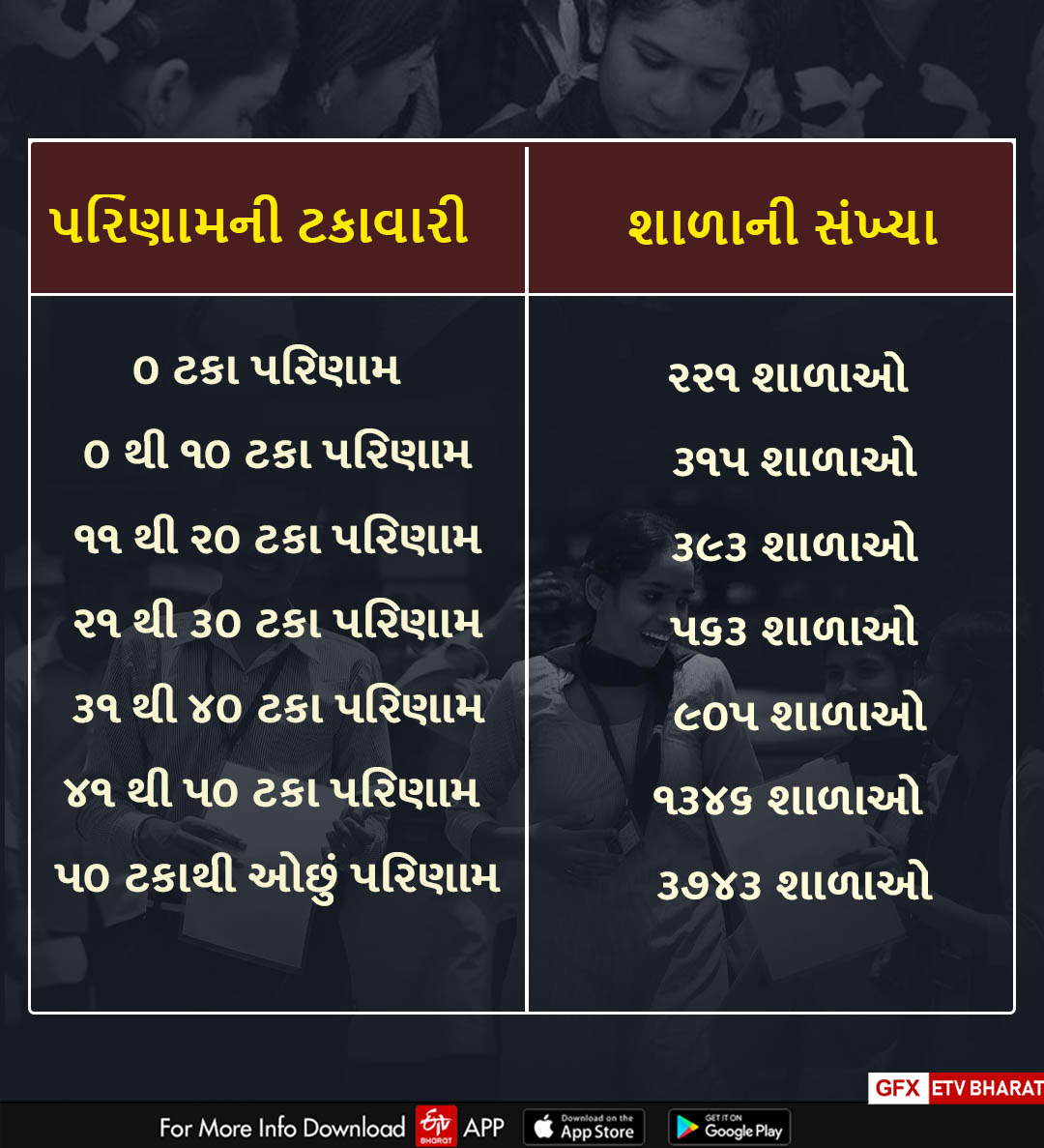 રાજ્યની 3743 શાળાઓનું પરિણામ 50 ટકા કરતા ઓછું