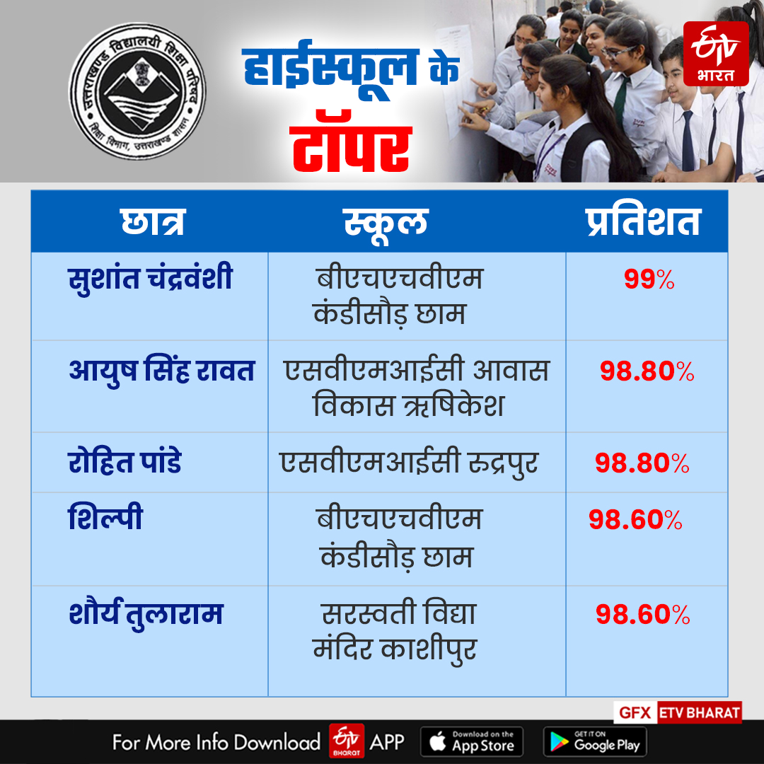 Uttarakhand Board Result 2023