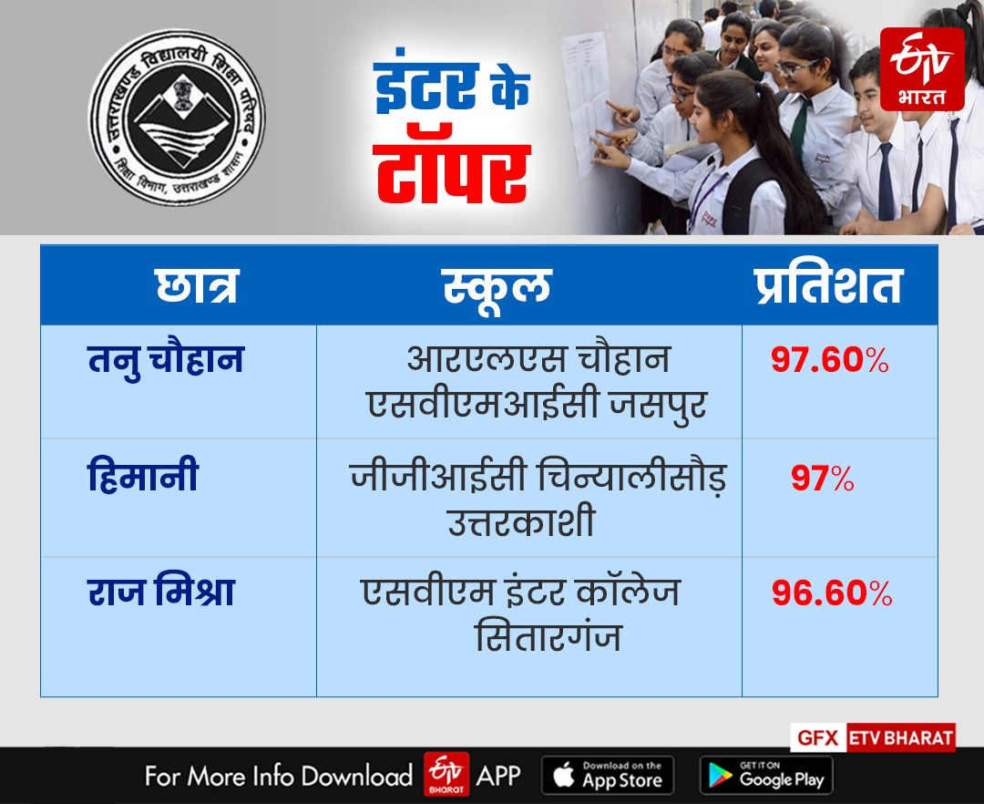 Uttarakhand Board Result 2023