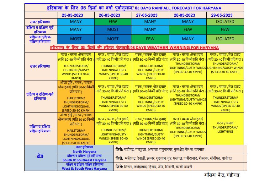 Rain forecast in Haryana