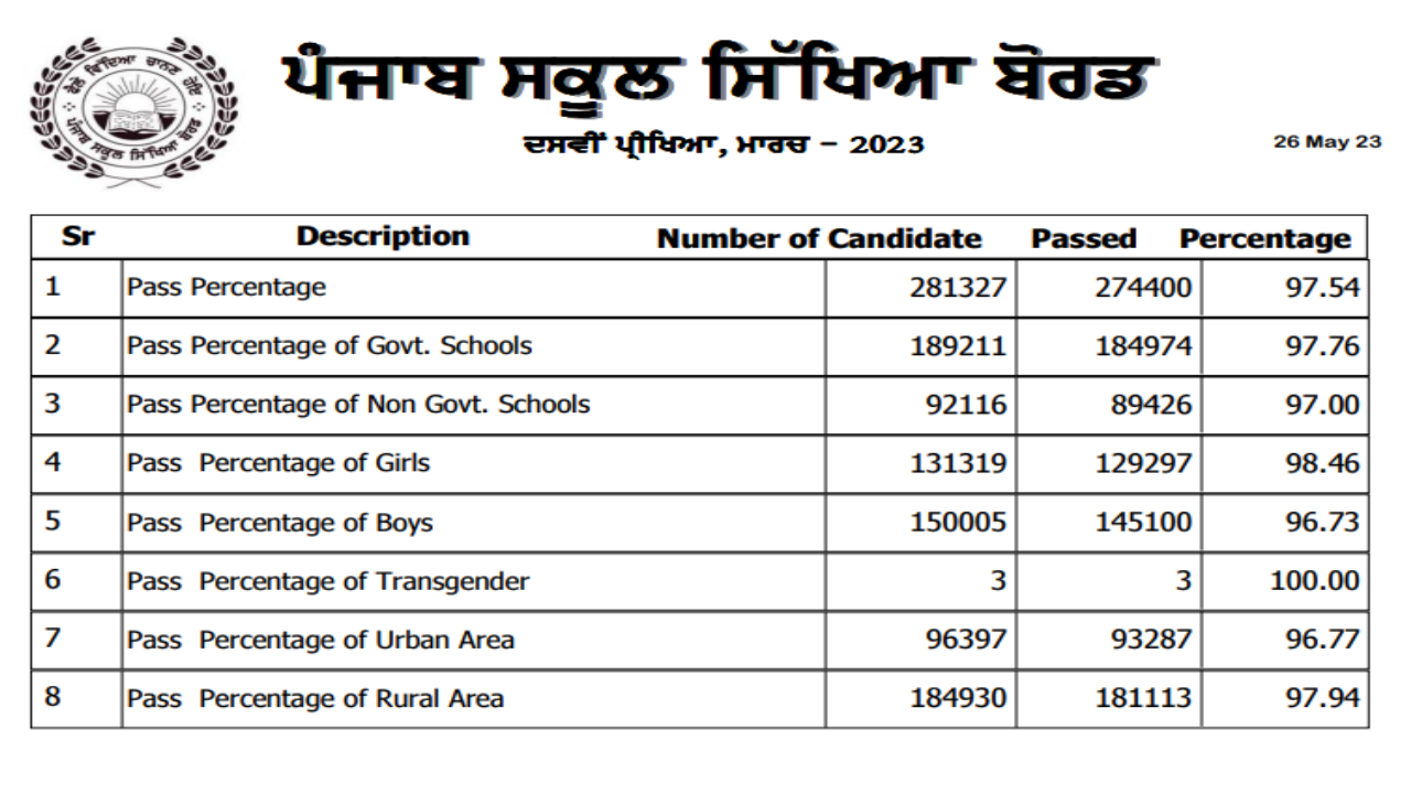 10 th Result 2023: Punjab School Education Board 10th Class Results Announced