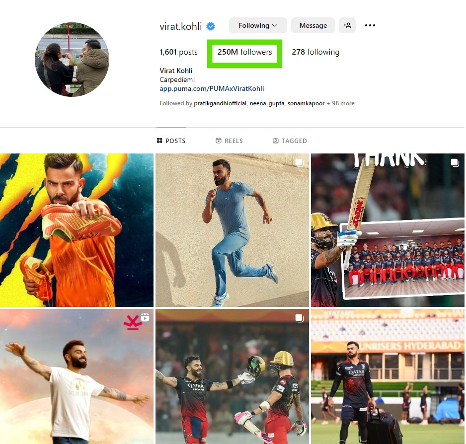 Virat reaches 250 million Instagram followers