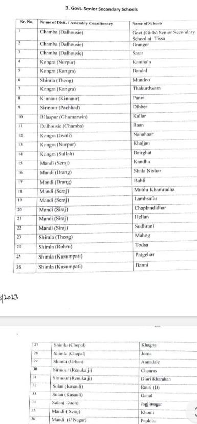 36 सीनियर सेकेंडरी स्कूल होंगे बंद