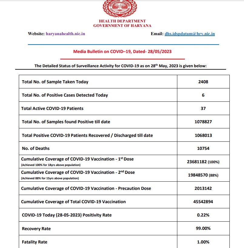 Haryana Corona Update