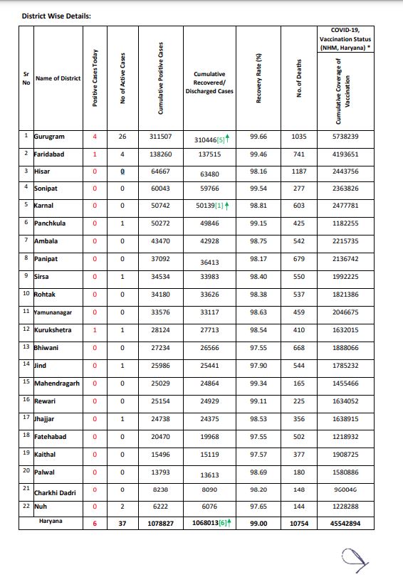 Haryana Corona Update