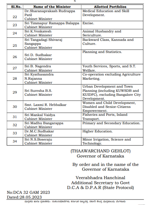 Karnataka ministerial posts Allocation  Karnataka ministers  Karnataka Govt  ധനകാര്യം സിദ്ധരാമയ്യയ്‌ക്ക്  ഡികെ ശിവകുമാറിന് ബെംഗളൂരു വികസനം  കര്‍ണാടക മന്ത്രിസഭയില്‍ വകുപ്പുകള്‍ വിഭജിച്ചു  കര്‍ണാടക മന്ത്രിസഭ  രാമലിംഗ റെഡ്ഡി