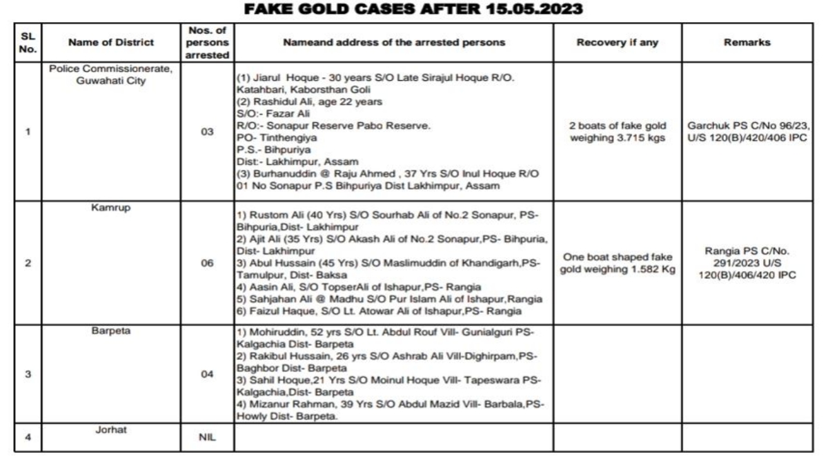 Fake gold racket in Assam