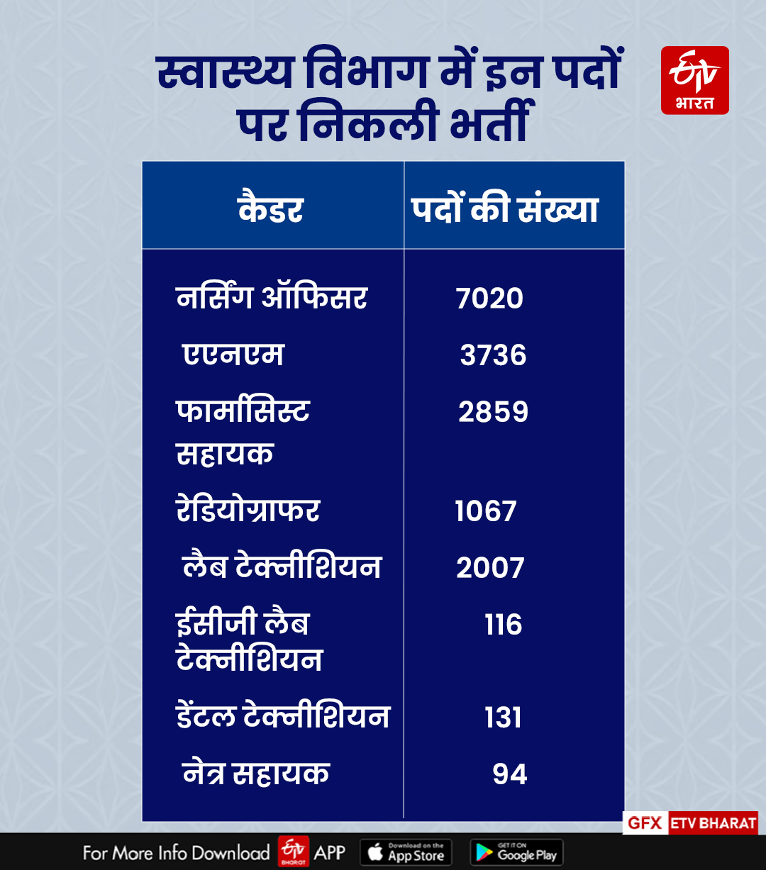 Recruitment in Rajasthan Medical department