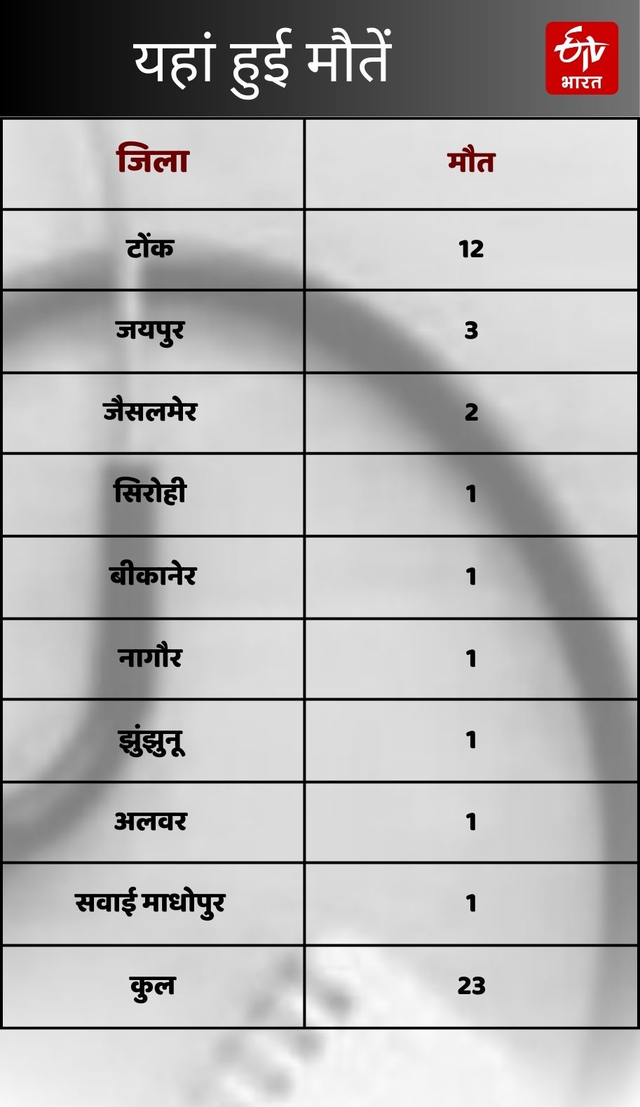 राजस्थान में आसमानी आफत पर अलर्ट