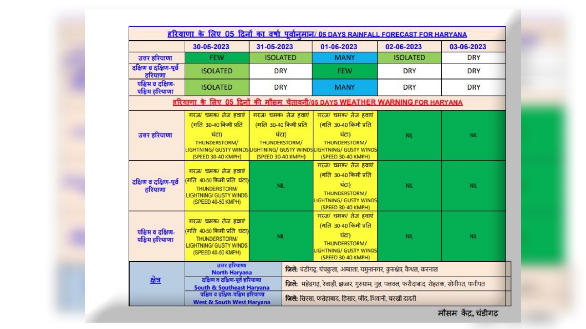 Rain Forecast in Haryana