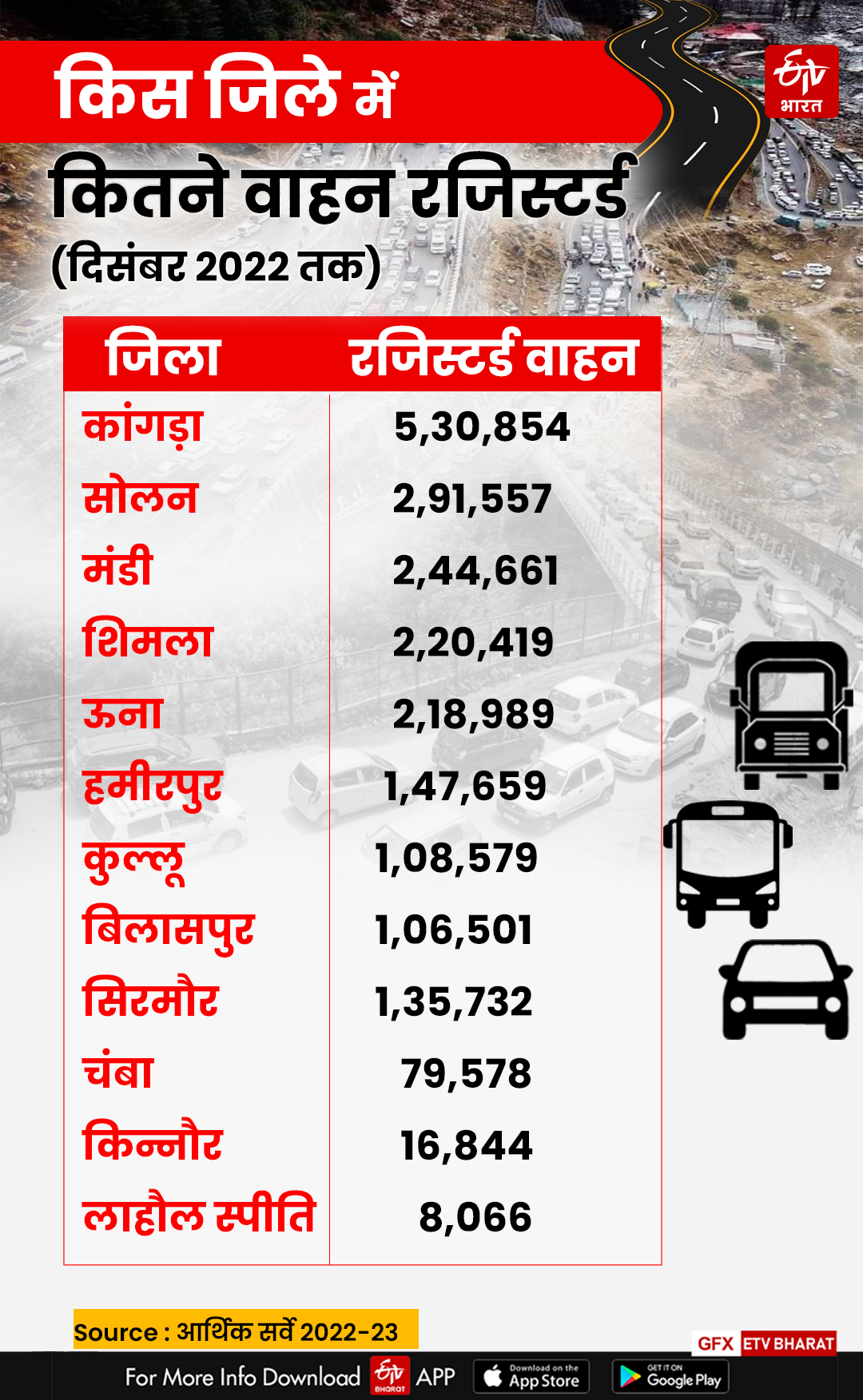 किस जिले में कितनी गाड़ियां रजिस्टर्ड हैं