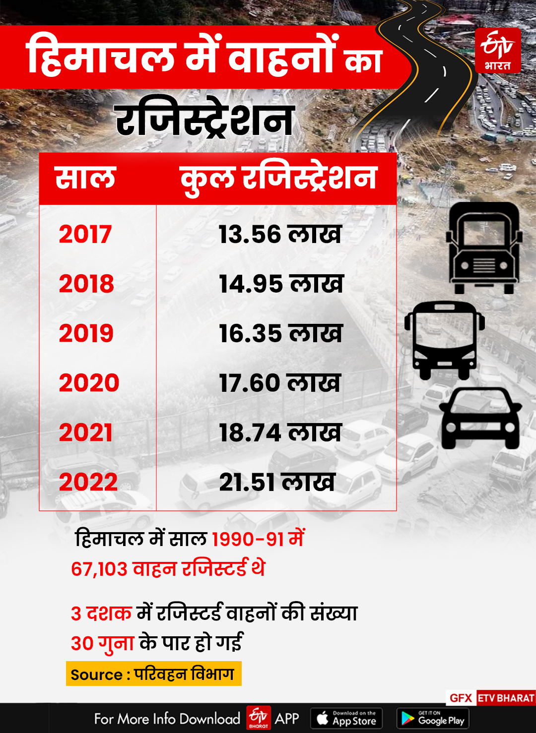 हिमाचल में 6 साल में कितने वाहन हुए रजिस्टर्ड