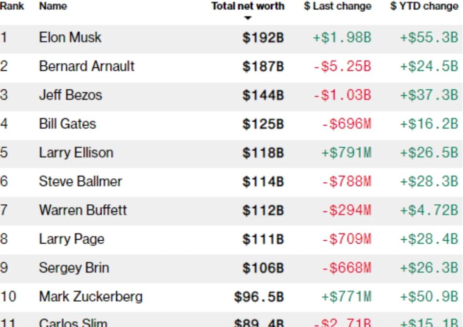 top 10 Worlds Richest Person