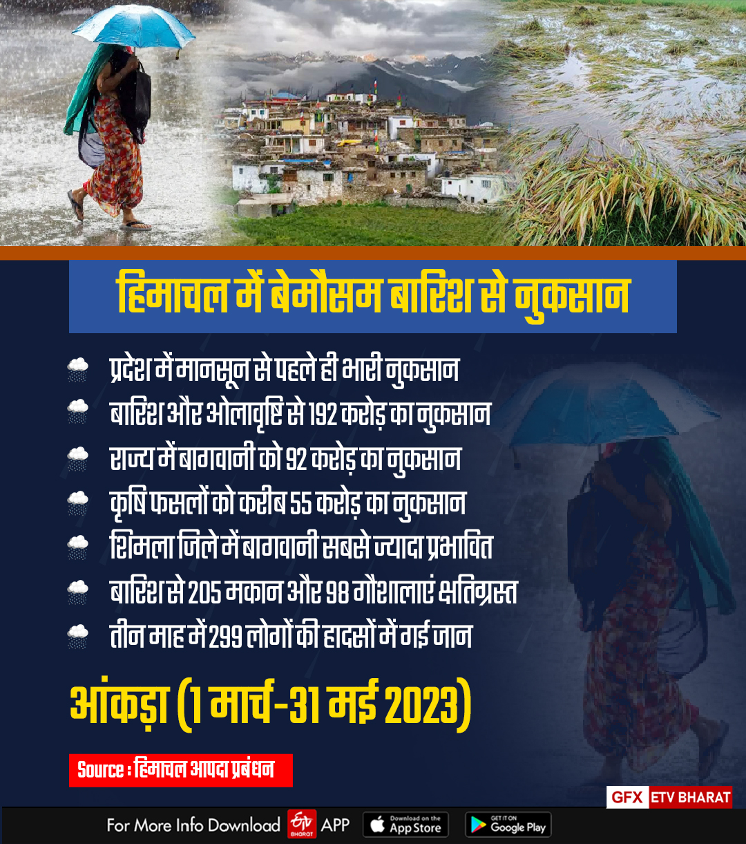 unseasonal rains in Himachal