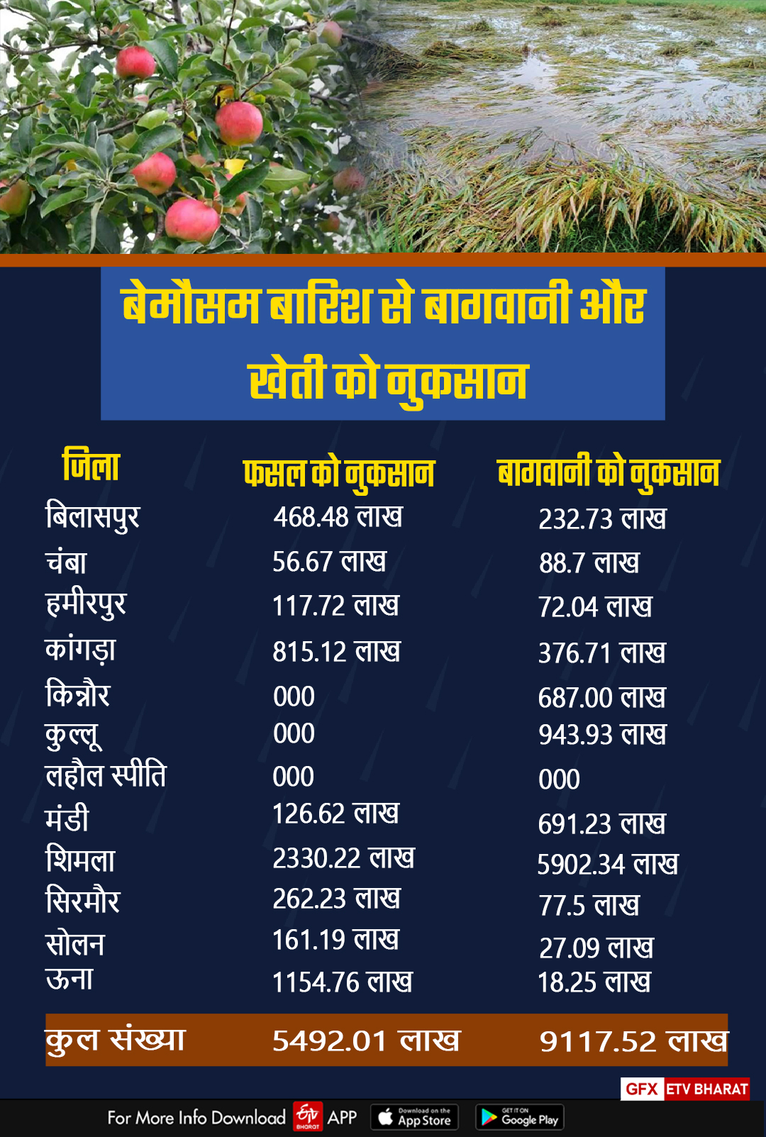 unseasonal rains in Himachal