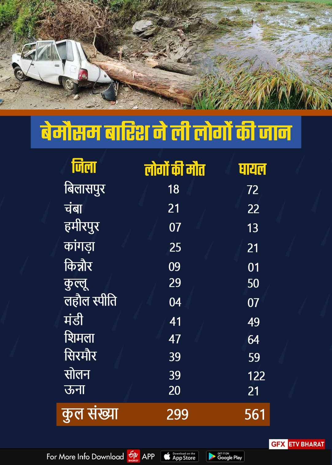 unseasonal rains in Himachal