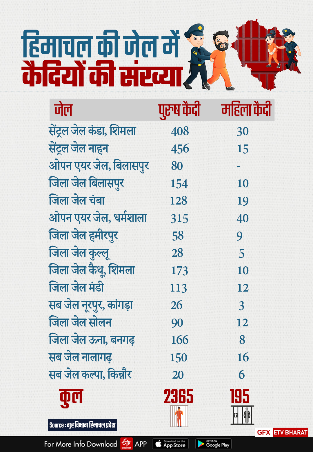 किस जेल में कितने कैदी हैं