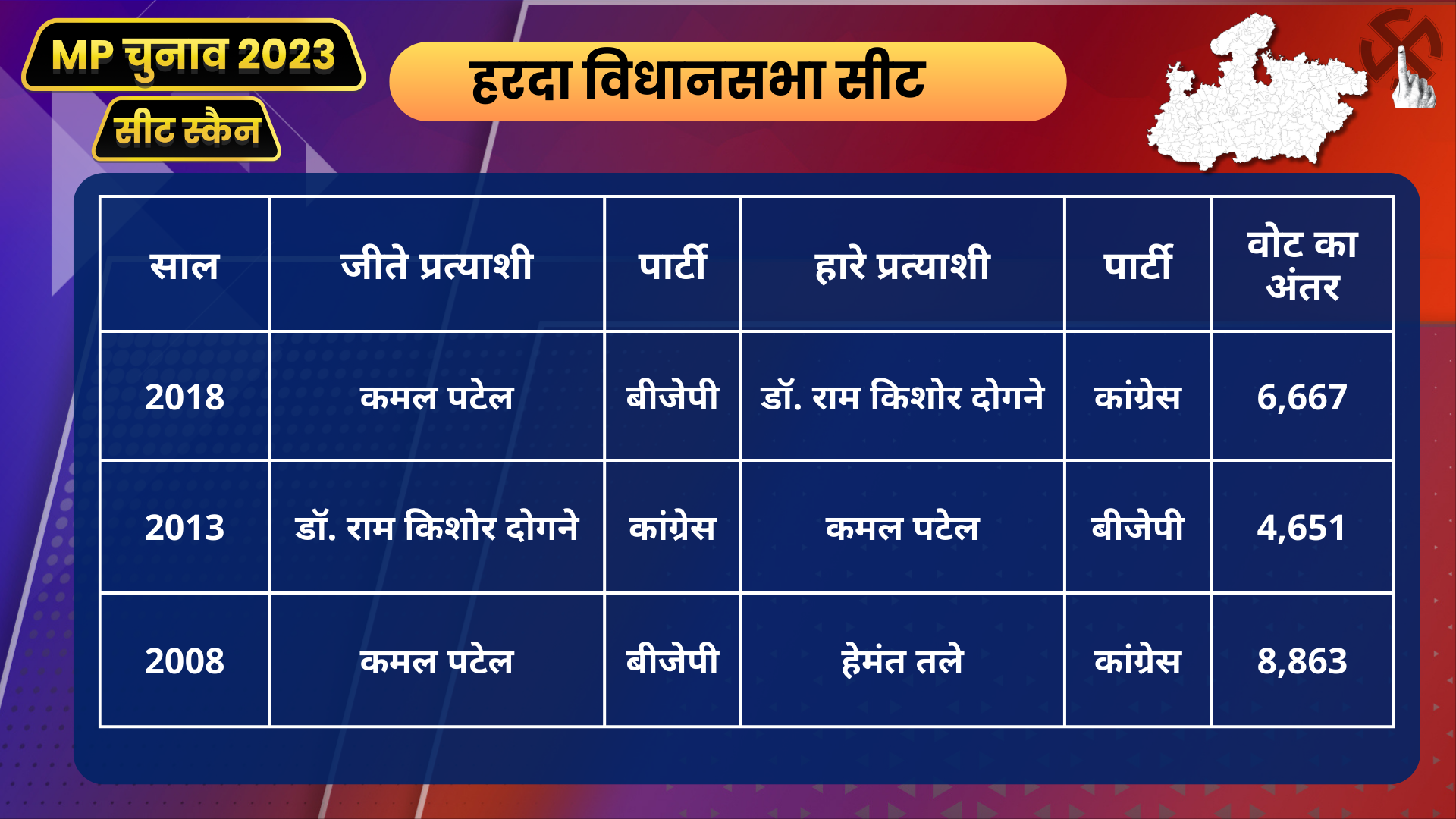 MP SEAT SCAN HARDA ASSEMBLY CONSTITUENCY