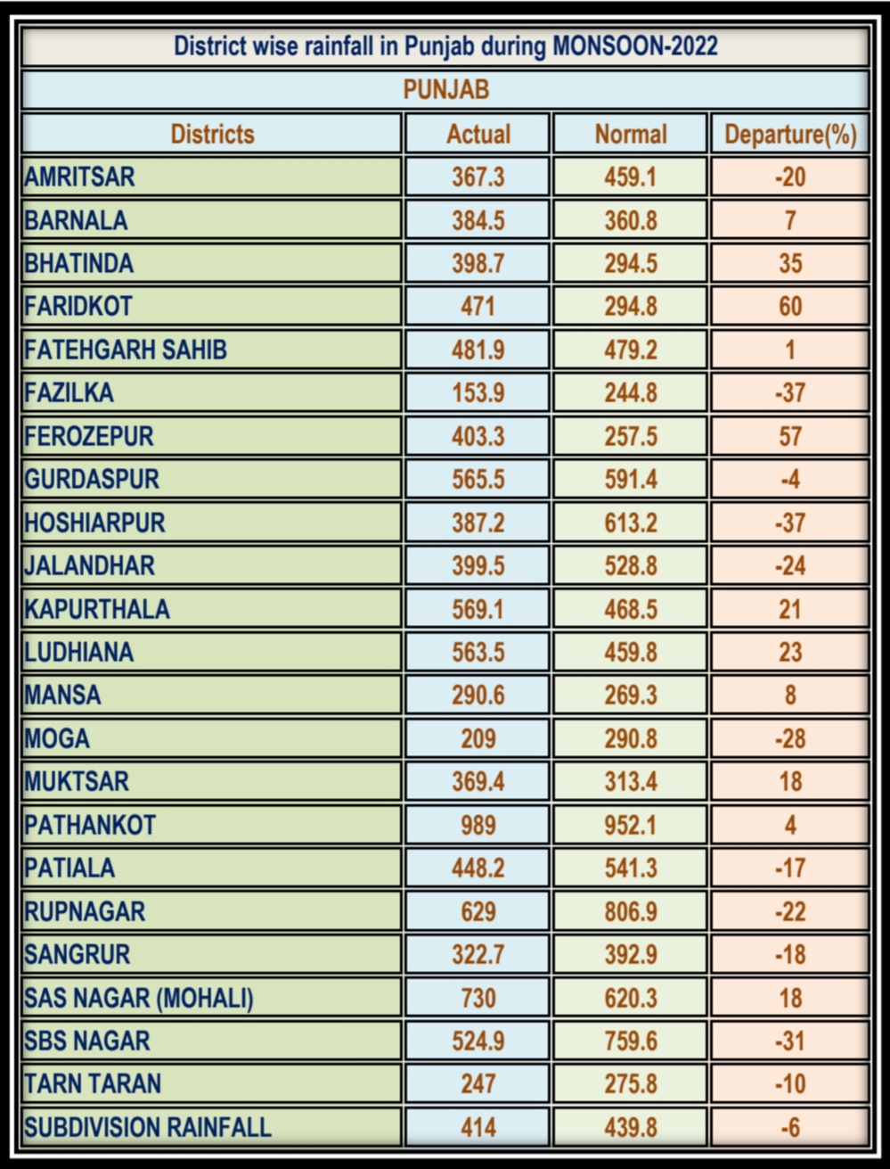 ਕਿਹੜੇ ਜਿਲ੍ਹਿਆਂ ਵਿੱਚ ਕਿੰਨਾਂ ਪੀਆ ਮੀਂਹ
