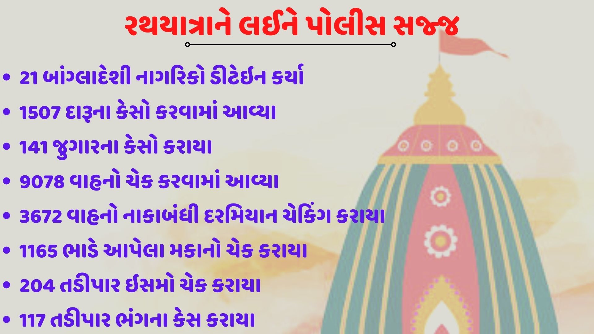 રથયાત્રાની તૈયારીના ભાગરૂપે પોલીસની મોટી કાર્યવાહી