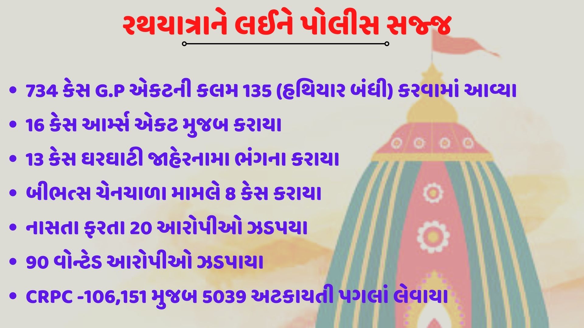 રથયાત્રાની તૈયારીના ભાગરૂપે પોલીસની મોટી કાર્યવાહી