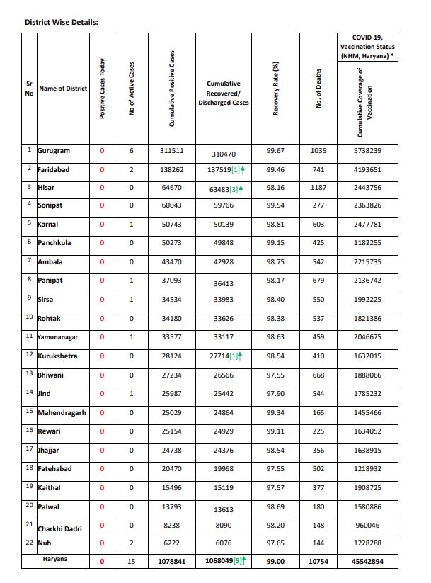 Haryana Corona Update