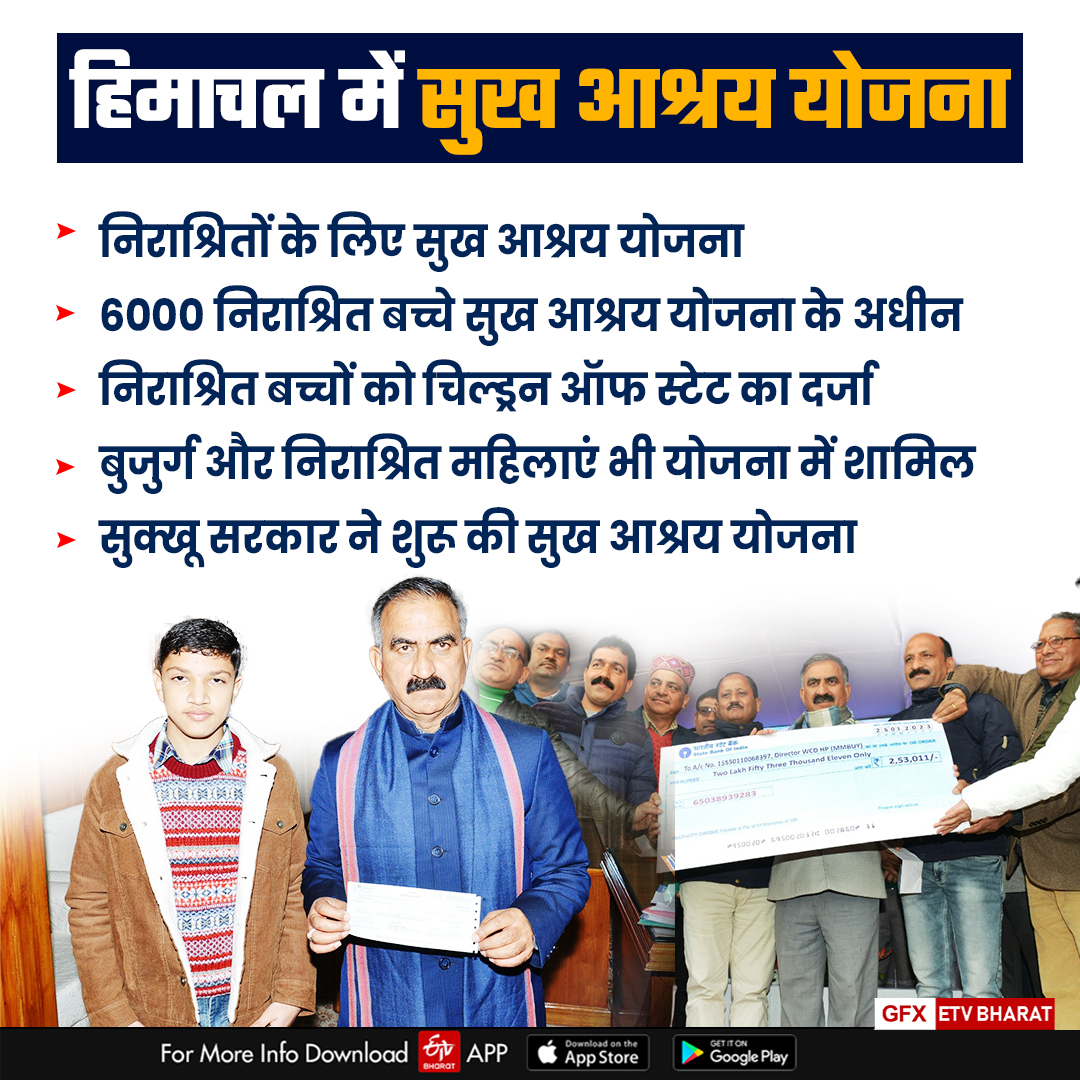 Sukh Ashray Yojana for Destitute in Himachal Pradesh.