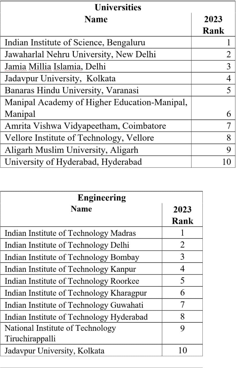 best-educational-institutions-in-india-nirf-ranking-2023-nirf-announced-india-rankings-2023