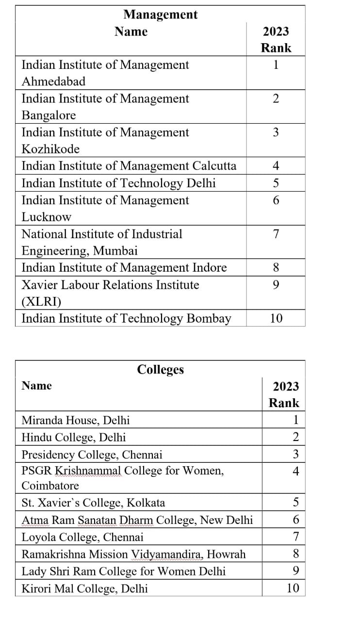 best-educational-institutions-in-india-nirf-ranking-2023-nirf-announced-india-rankings-2023