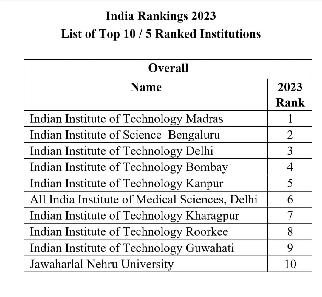 best-educational-institutions-in-india-nirf-ranking-2023-nirf-announced-india-rankings-2023