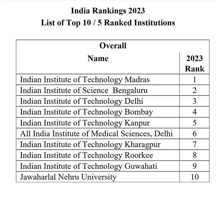 ನ್ಯಾಷನಲ್ ರ್ಯಾಂಕಿಂಗ್ ಫ್ರೇಮ್​ವರ್ಕ್ ಶ್ರೇಯಾಂಕ ಪಟ್ಟಿ