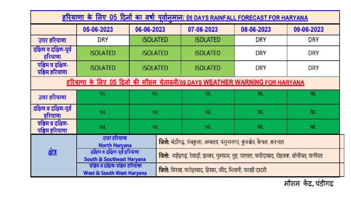 Haryana Weather Update