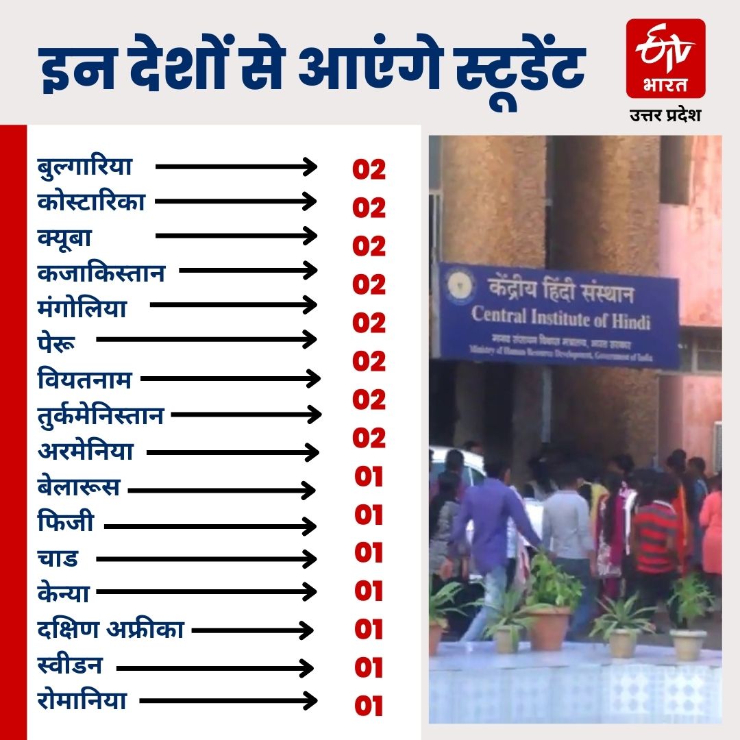 केंद्रीय हिंदी संस्थान आगरा में विदेशी स्टूडेंट सीखेंगे हिंदी.