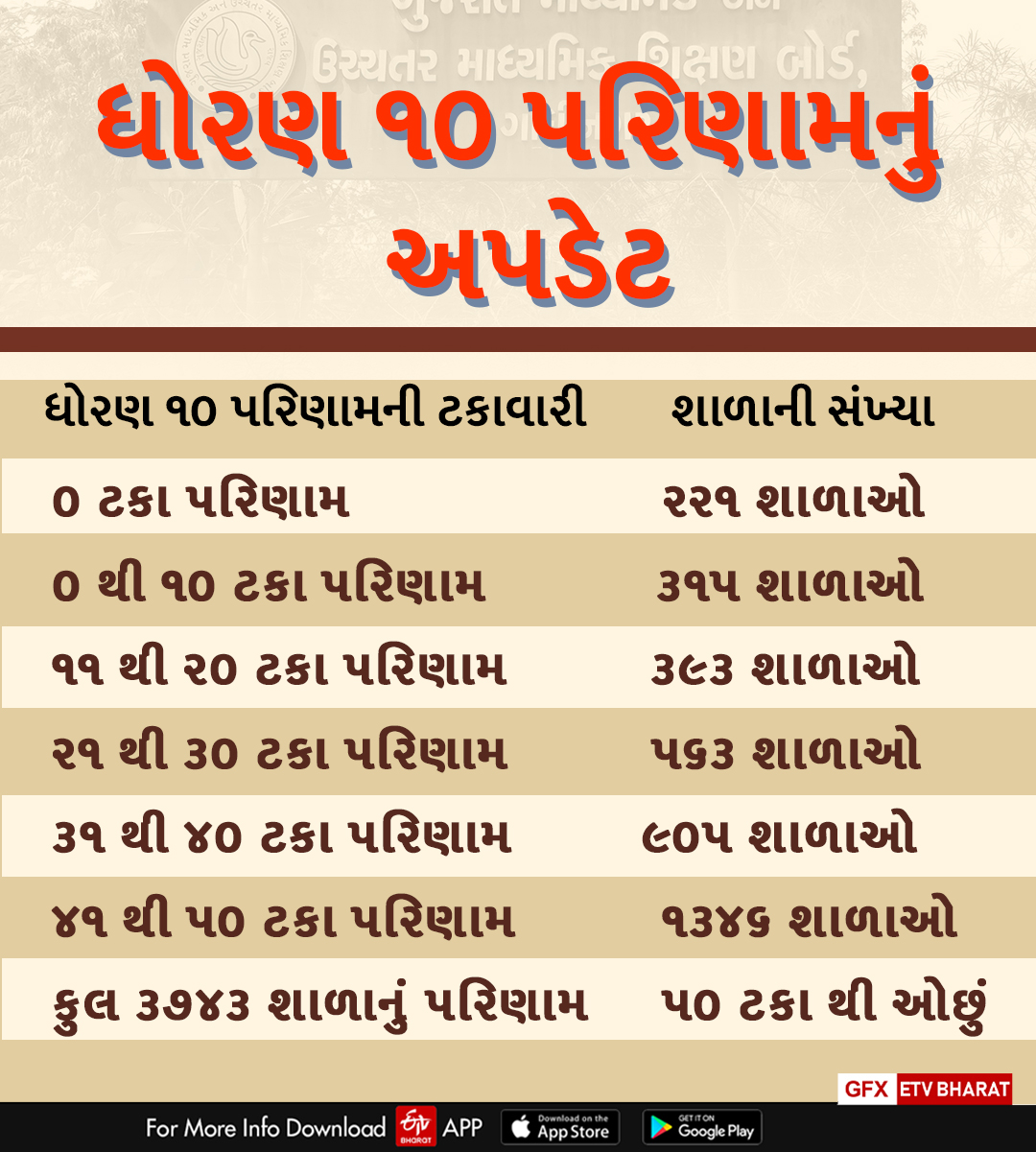 ધોરણ 10માં શાળાનું પરિણામ