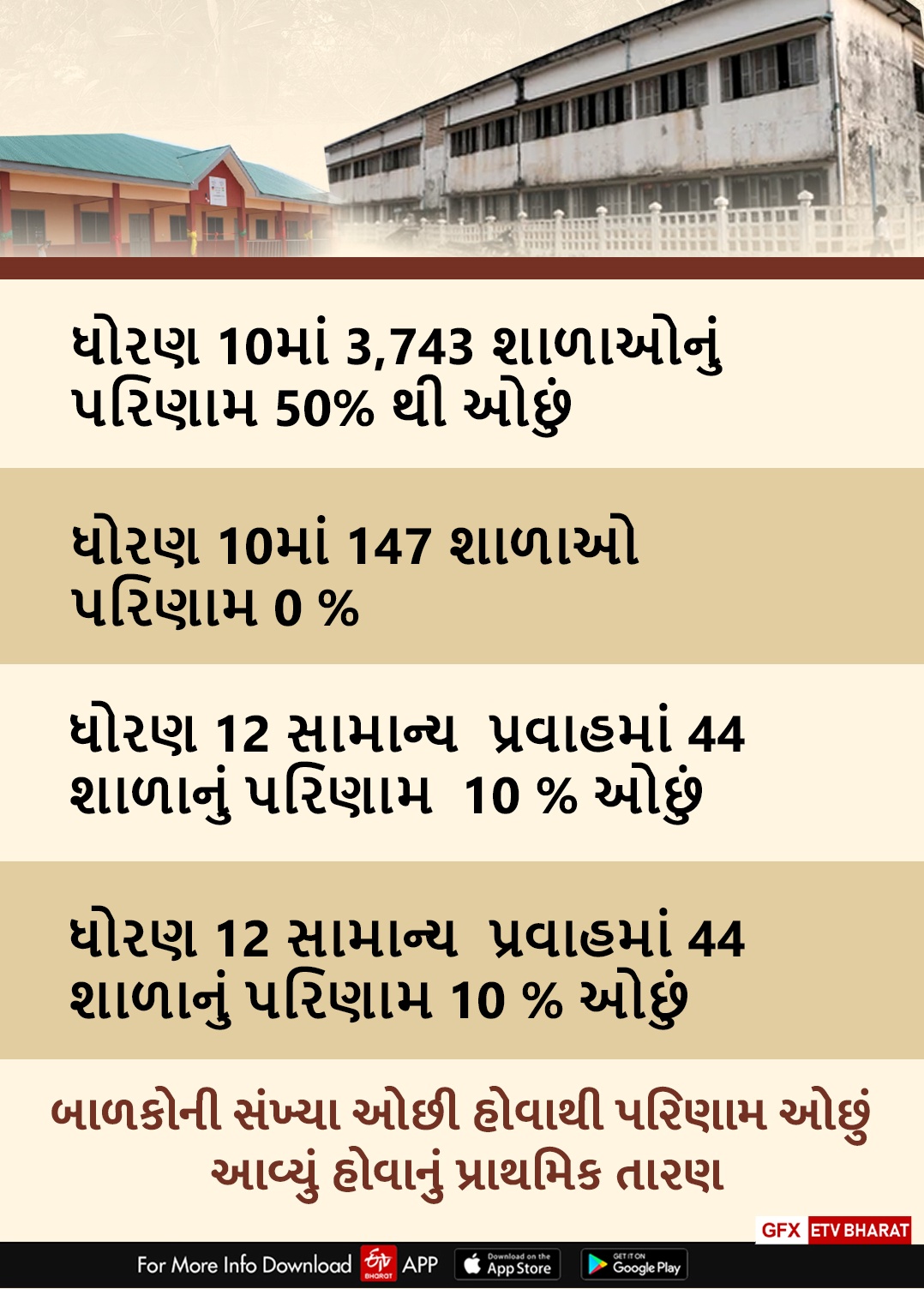 શાળાઓનું કેટલું પરિણામ