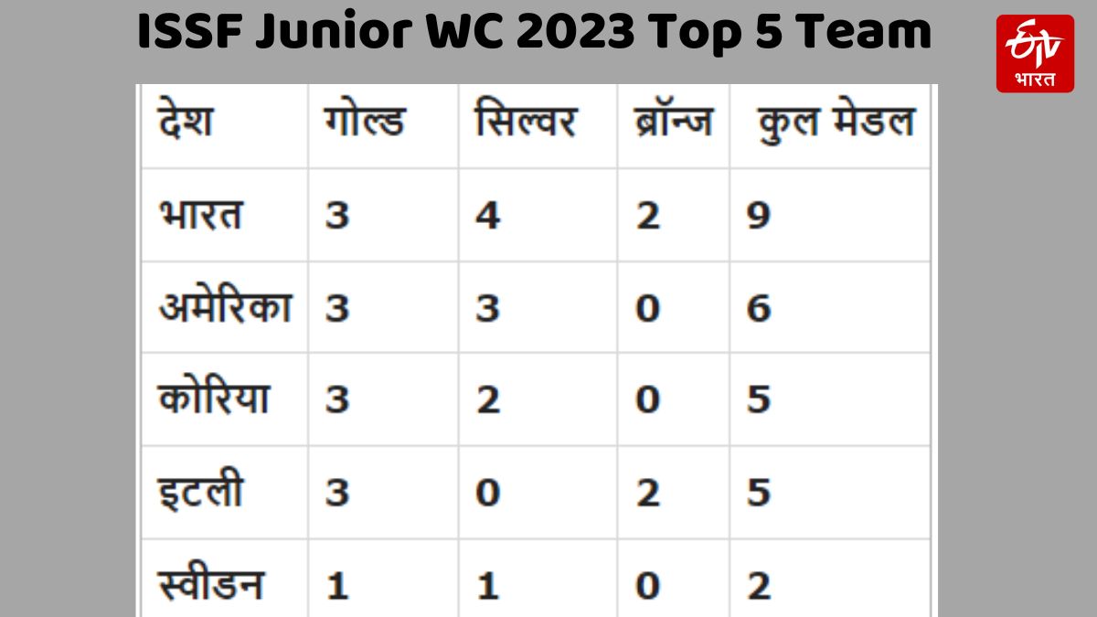 ISSF Junior WC 2023 Top 5 Team