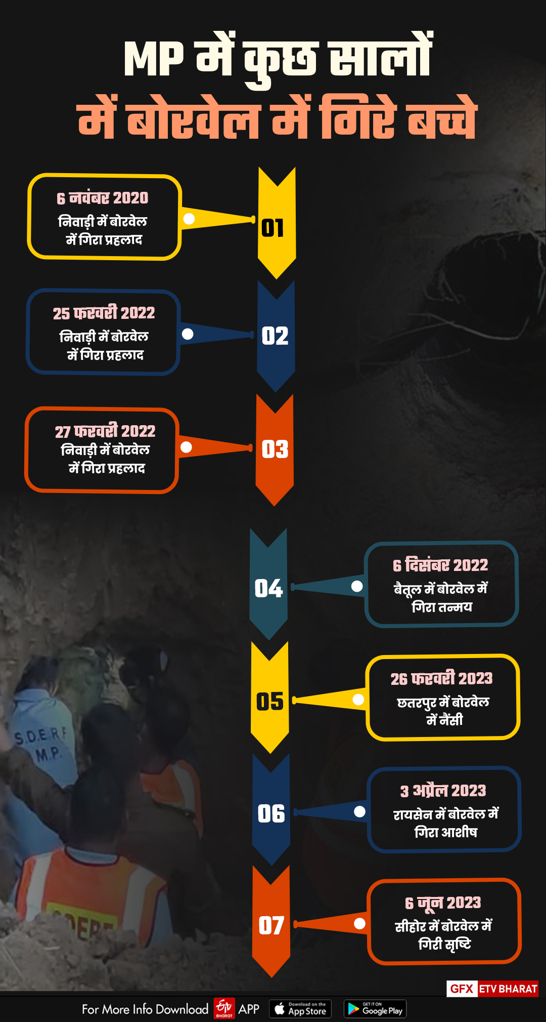 MP Borewell Rescue