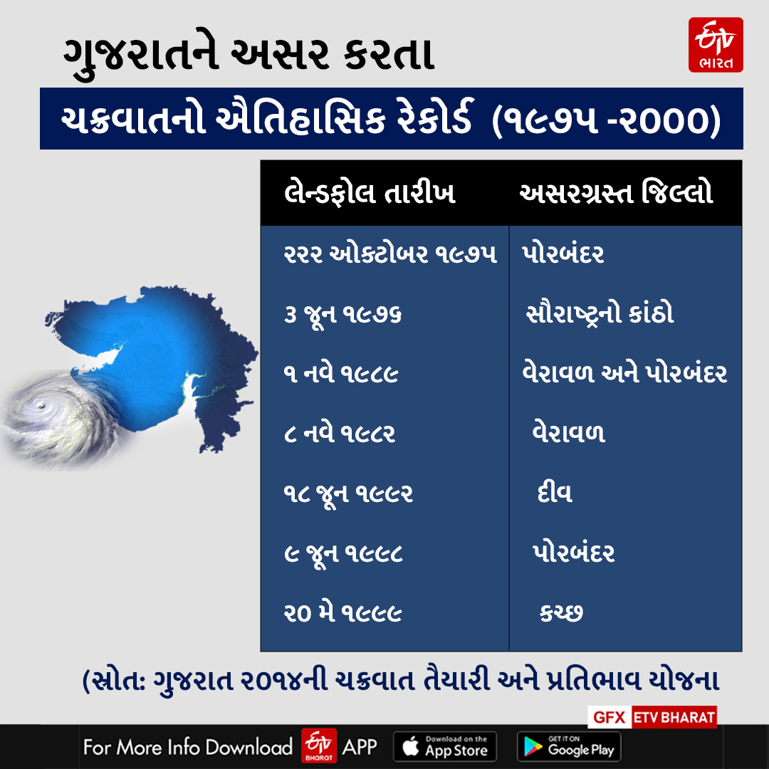 ચક્રવાતનો ઇતિહાસ